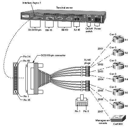 Terminal Server Connectivity to Lab Routers